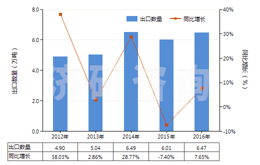 2012-2016年中國(guó)其他建筑搬運(yùn)車等用新充氣輪胎(輞圈≤61cm)(HS40119300)出口量及增速統(tǒng)計(jì) 2012-2016年中國(guó)其他建筑搬運(yùn)車等用新充氣輪胎(輞圈≤61cm)(HS40119300)出口量及增速統(tǒng)計(jì)